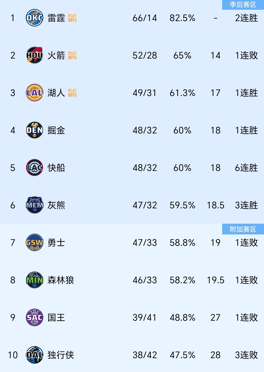 赛后休斯敦火箭调整名单以备欧超杯,刷新队史纪录环节打磨,管理层满意,阵容厚度经受考验的简单介绍 赛后休斯敦火箭调整名单以备欧超杯,刷新队史纪录环节打磨,管理层满意,阵容厚度经受考验的简单介绍